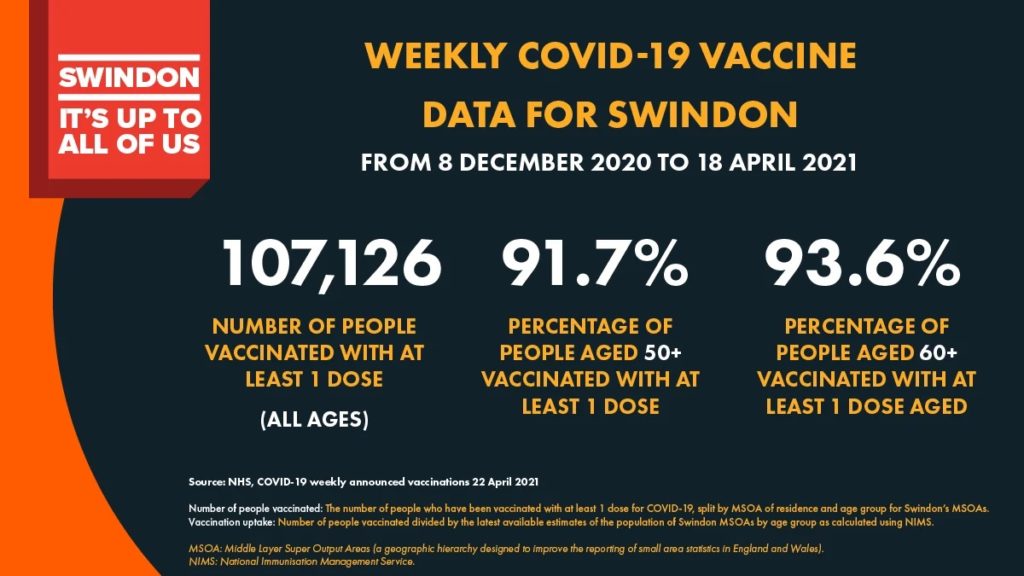 Swindon weekly COVID19 vaccine data poster